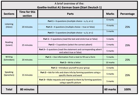 goethe institut exam results|German language .